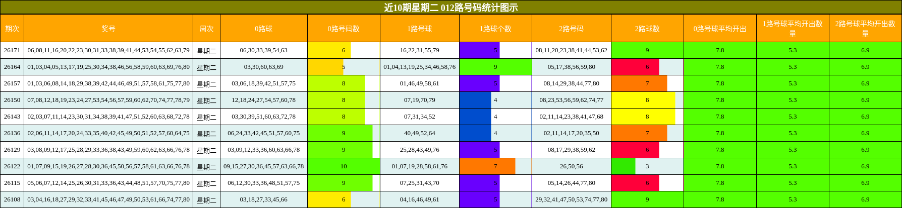 近10期星期二 012路号码统计图示