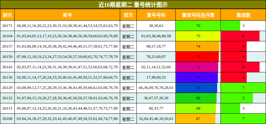 近10期星期二 重号统计图示