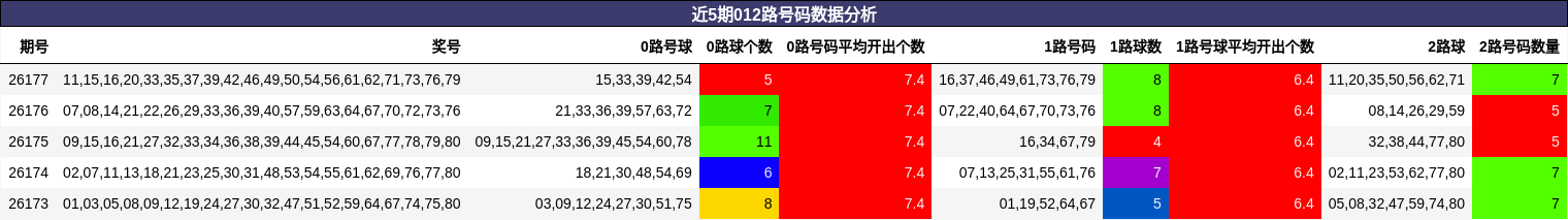 近5期012路号码数据分析