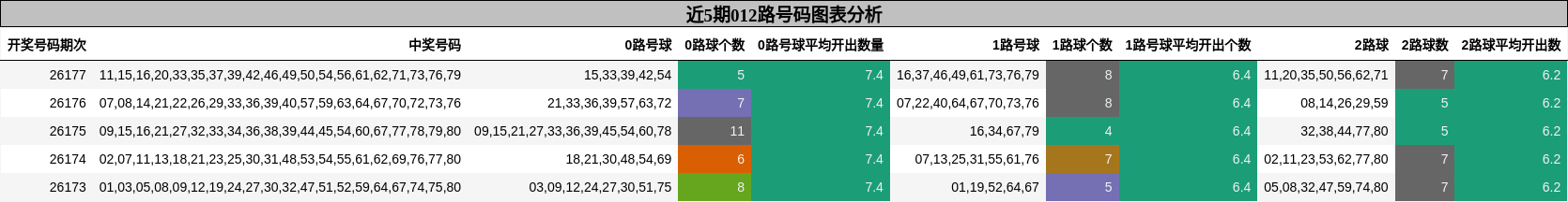 012路号码分析