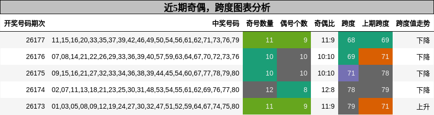 奇偶分析,跨度分析