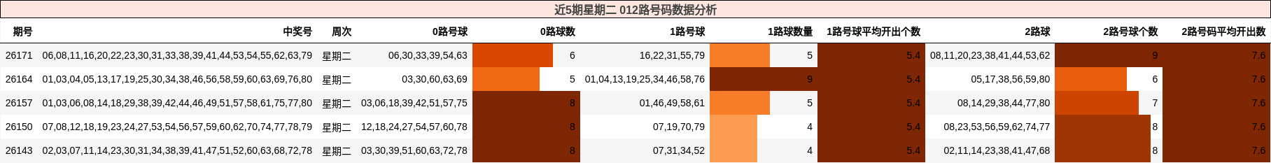 近5期星期二 012路号码数据分析