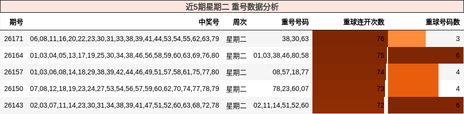 近5期星期二 重号数据分析
