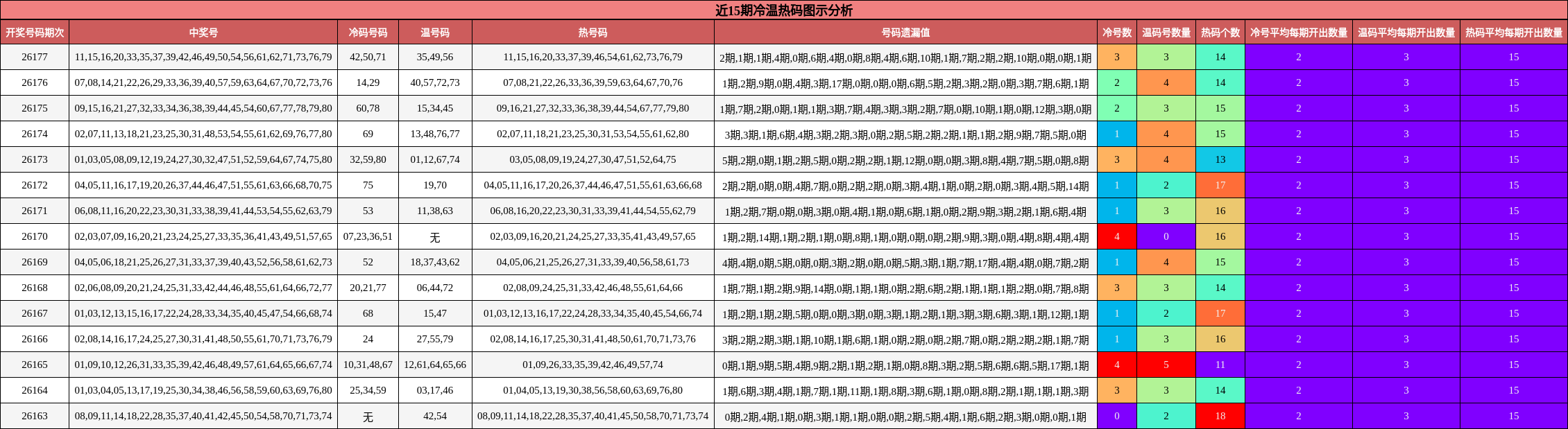 近15期冷温热码图示分析
