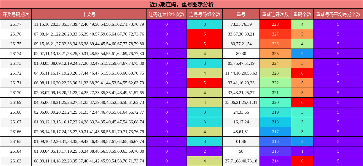 近15期连码，重号图示分析