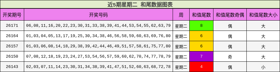 近5期星期二 和尾数据图表