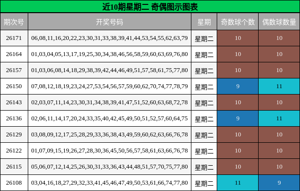 近10期星期二 奇偶图示图表
