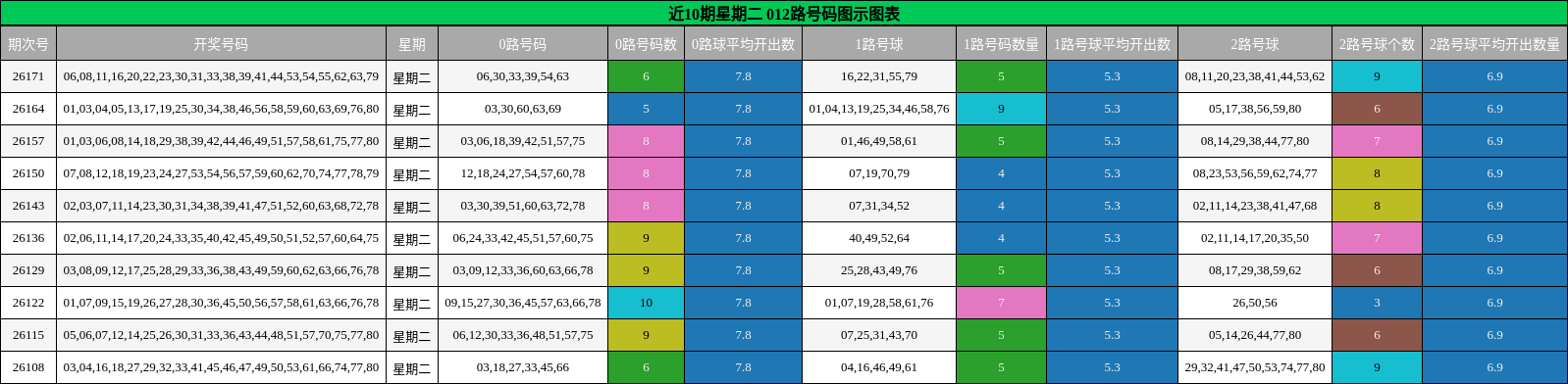 近10期星期二 012路号码图示图表