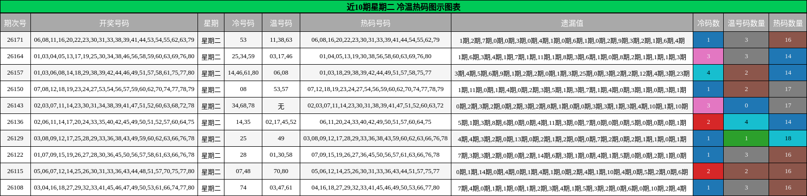 近10期星期二 冷温热码图示图表