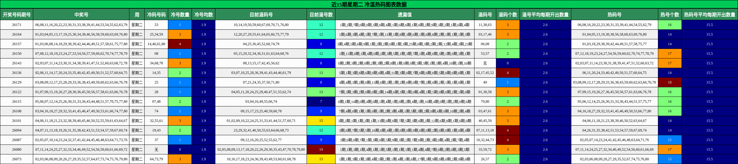 近15期星期二 冷温热码图表数据
