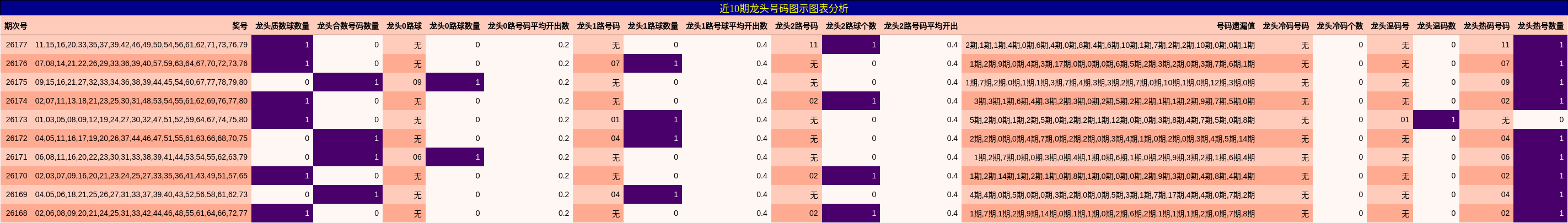 近10期龙头号码图示图表分析