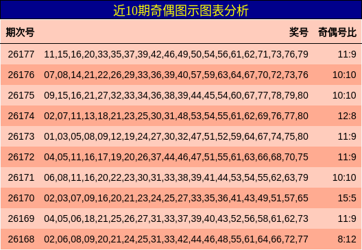 近10期奇偶图示图表分析