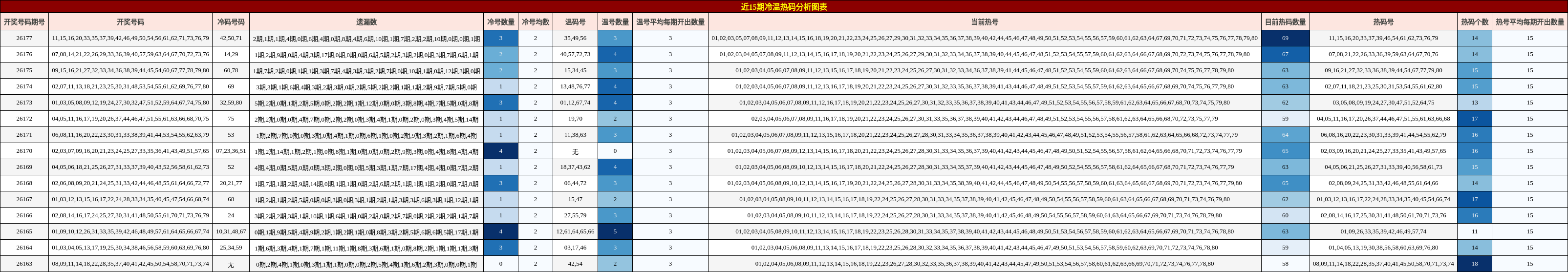 近15期冷温热码分析图表