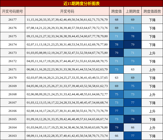 近15期跨度分析图表
