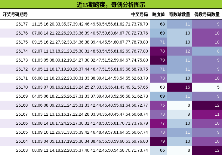 跨度分析,奇偶分析