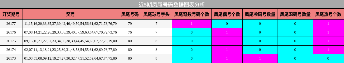 凤尾号码分析