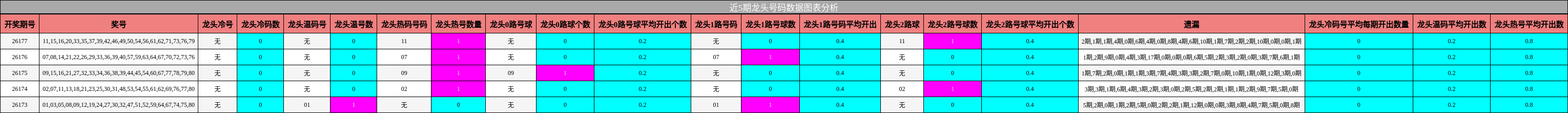 龙头号码分析