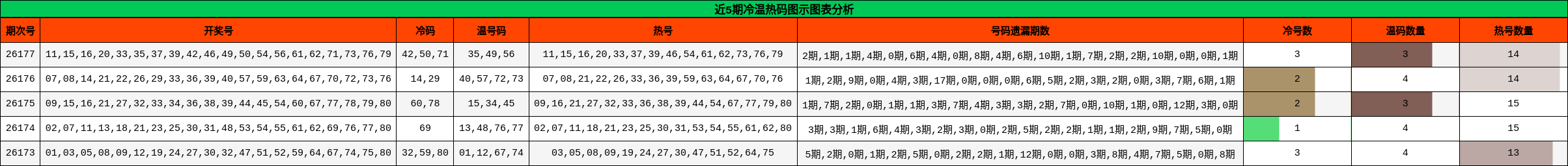 冷温热码分析