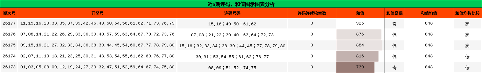 连码分析,和值分析