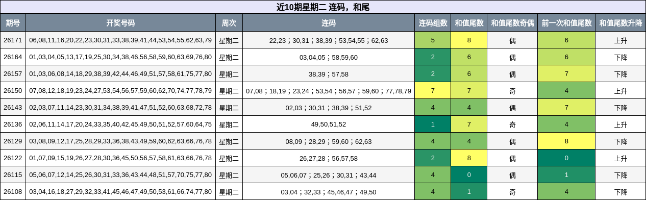 连码分析，和尾分析