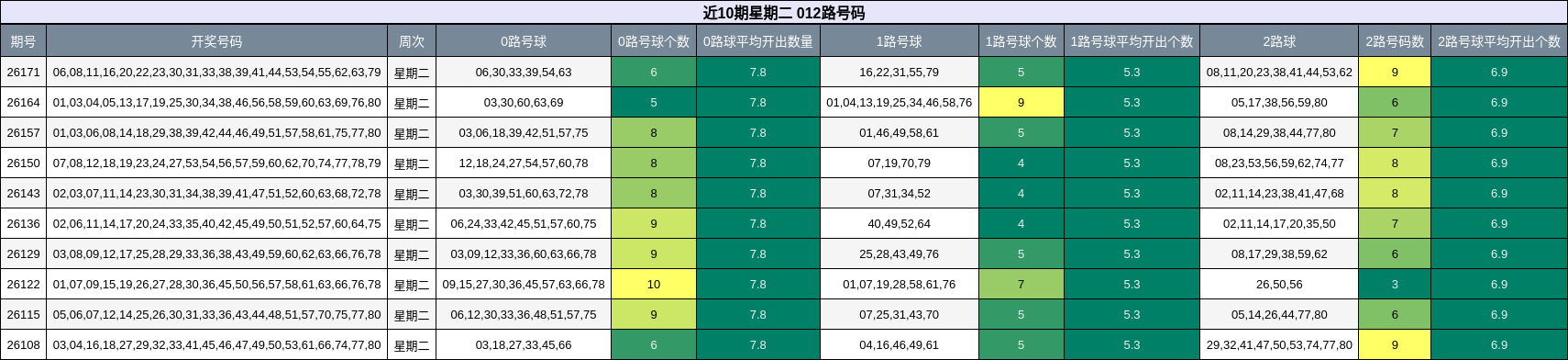 012路号码分析