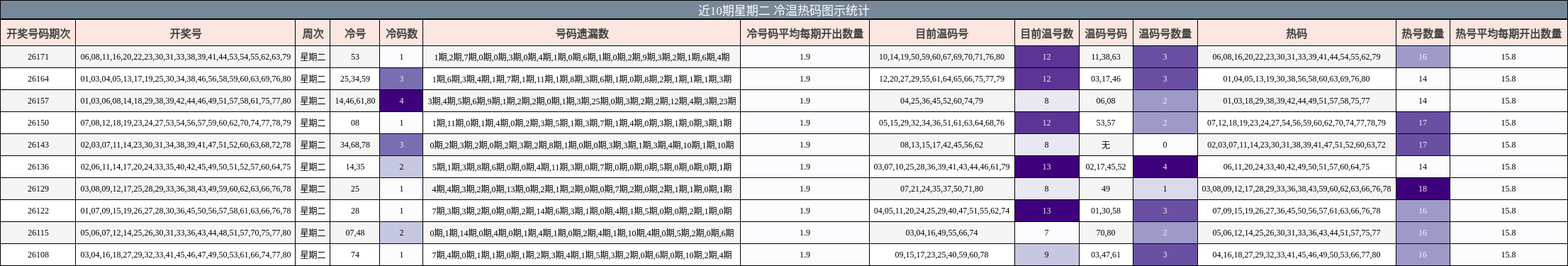 冷温热码分析