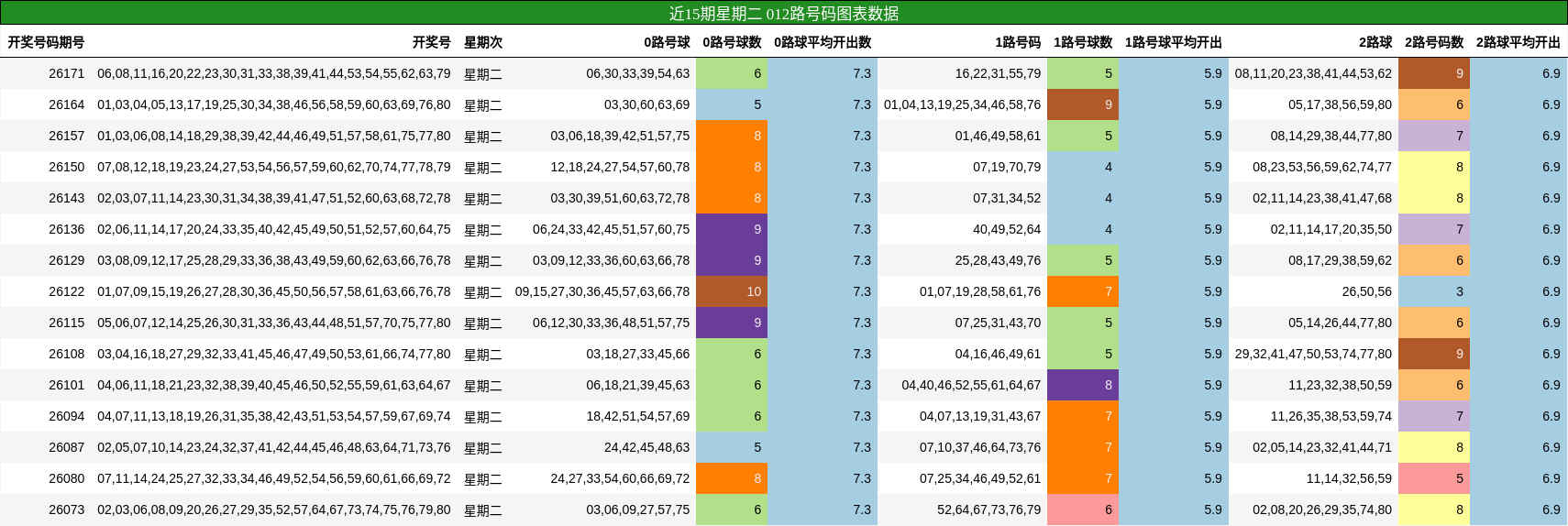 近15期星期二 012路号码图表数据