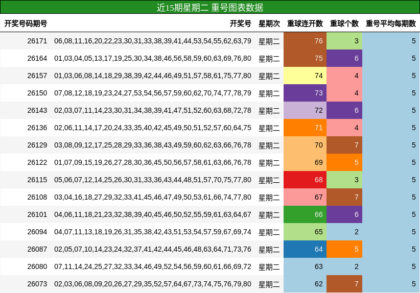 近15期星期二 重号图表数据