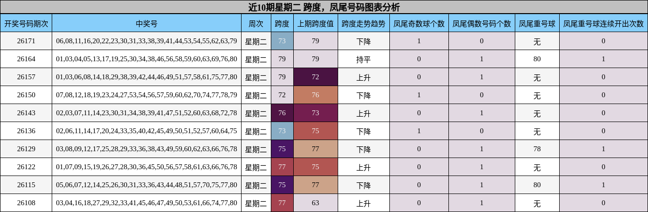 近10期星期二 跨度，凤尾号码图表分析