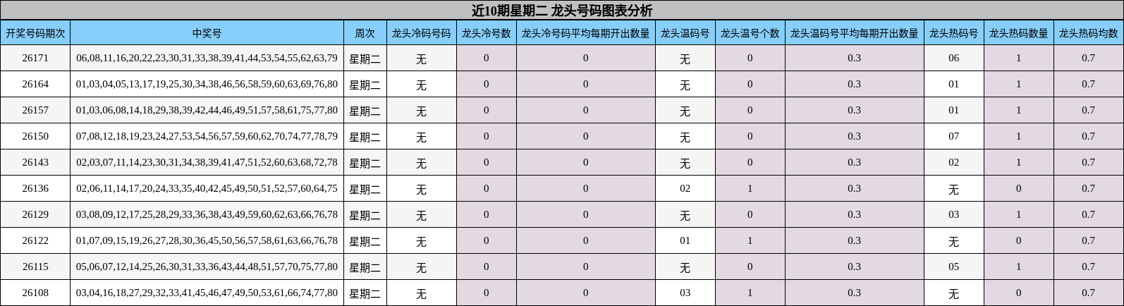 近10期星期二 龙头号码图表分析