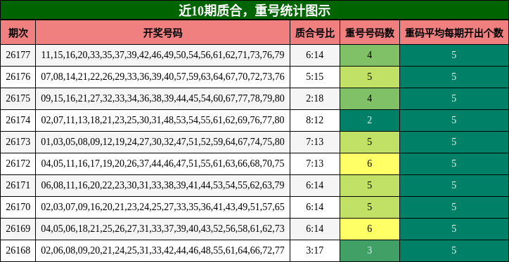 质合分析,重号分析