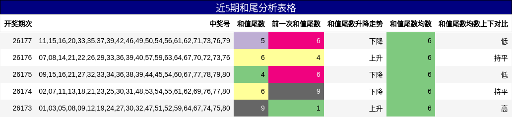 近5期和尾分析表格