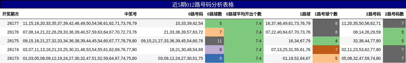近5期012路号码分析表格