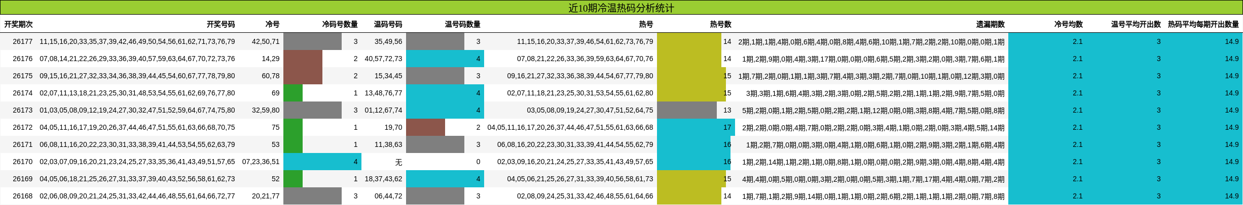 冷温热码分析