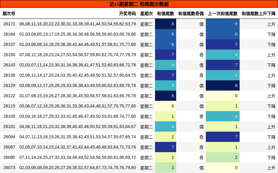 近15期星期二 和尾图示数据