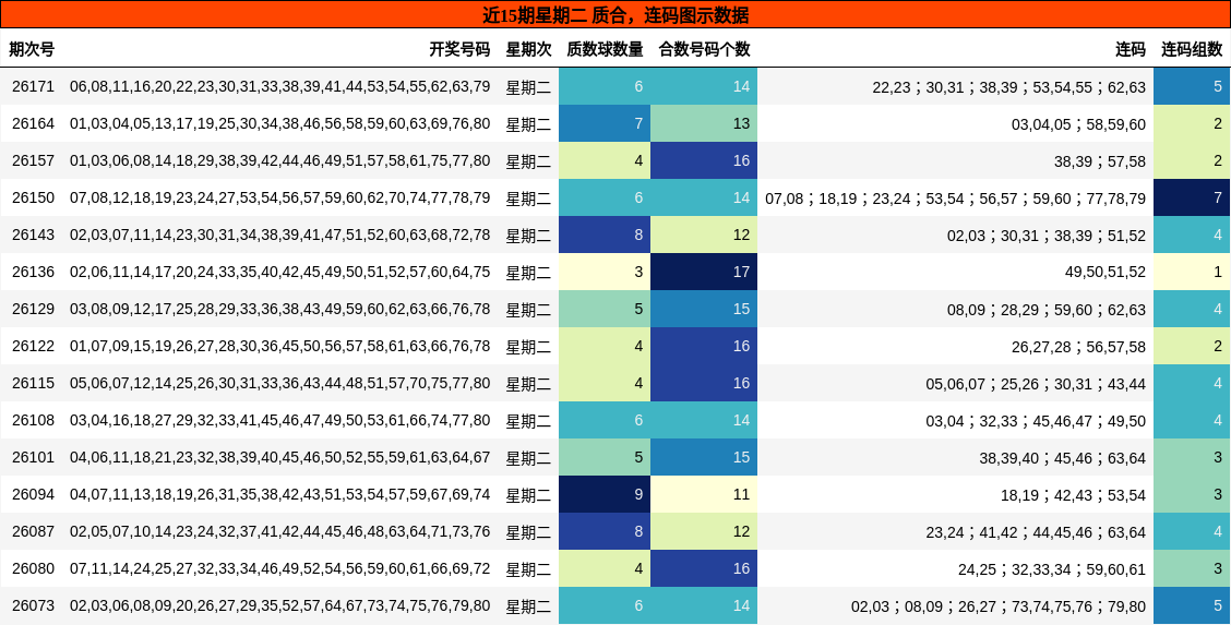 近15期星期二 质合,连码图示数据