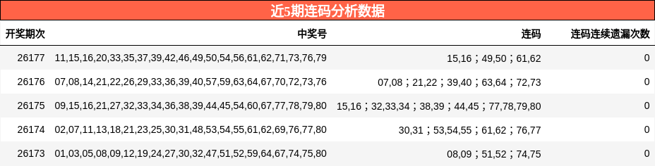 近5期连码分析数据