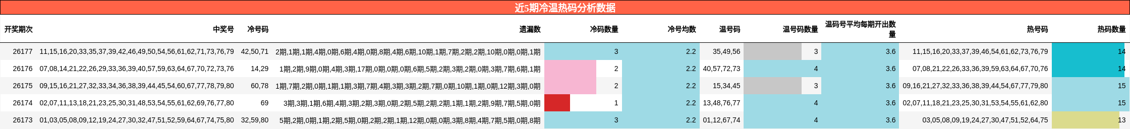 近5期冷温热码分析数据
