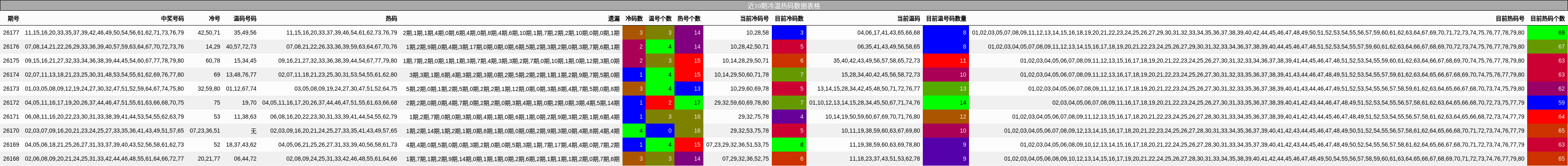 近10期冷温热码数据表格