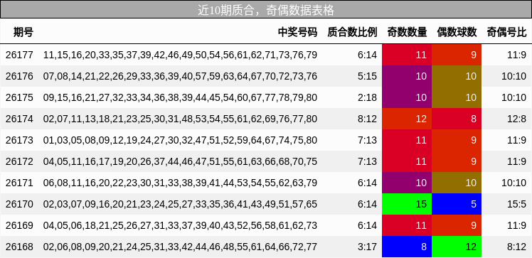 近10期质合，奇偶数据表格