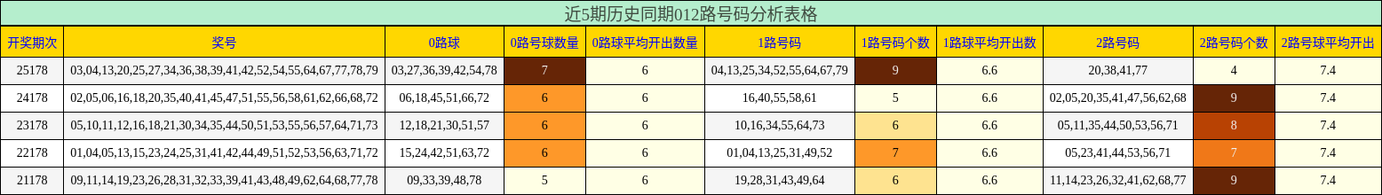 近5期历史同期012路号码分析表格