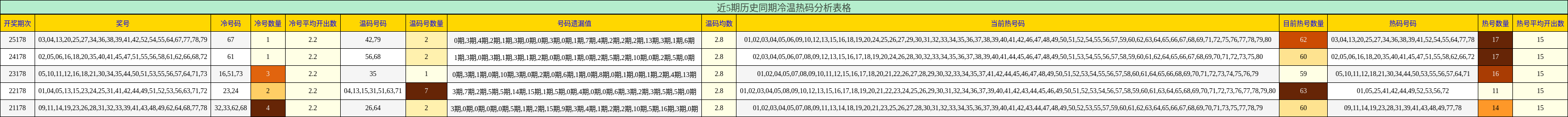 近5期历史同期冷温热码分析表格