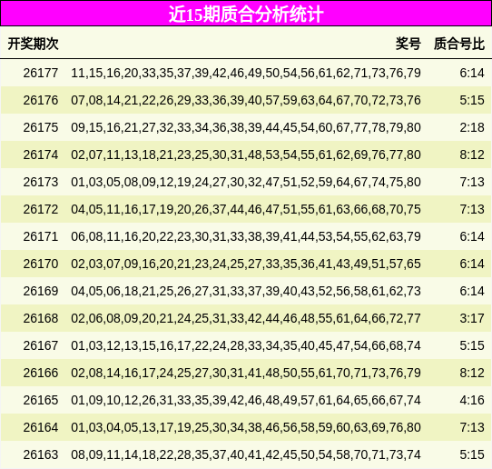 近15期质合分析统计