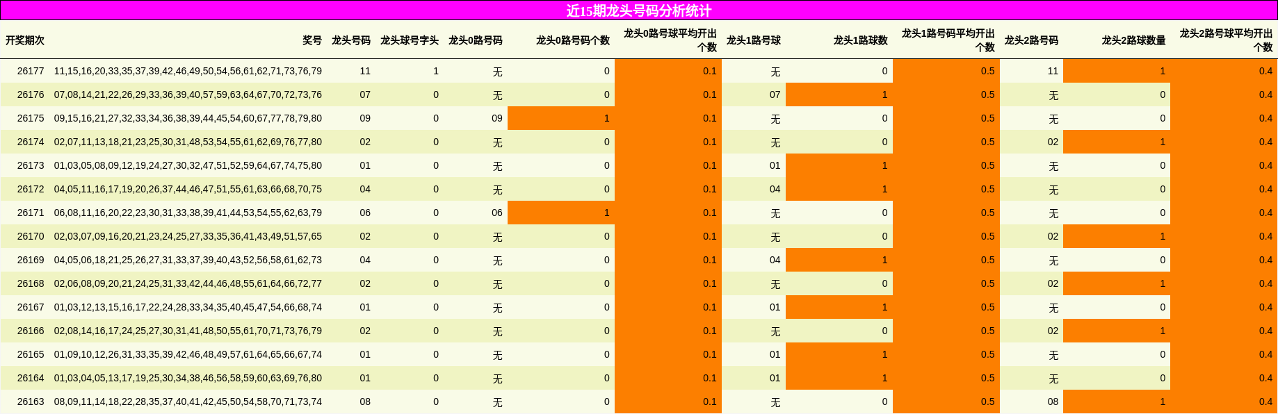 近15期龙头号码分析统计
