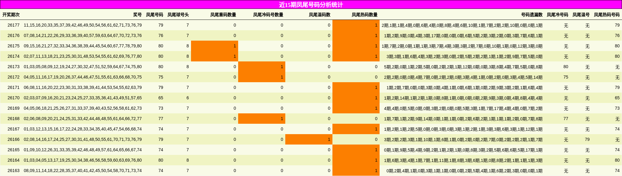 近15期凤尾号码分析统计