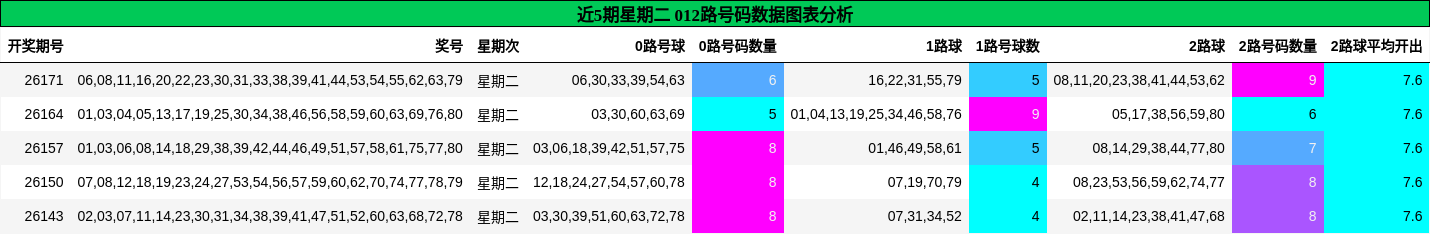 近5期星期二 012路号码数据图表分析