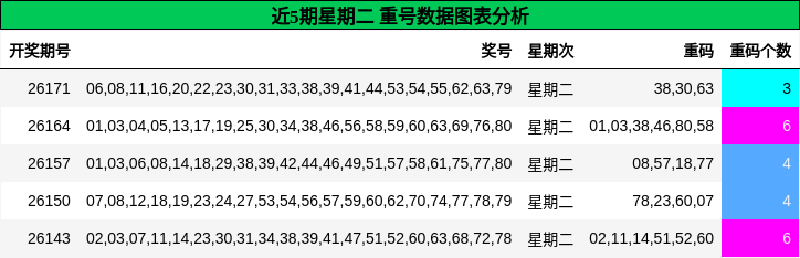 近5期星期二 重号数据图表分析