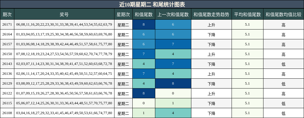 近10期星期二 和尾统计图表