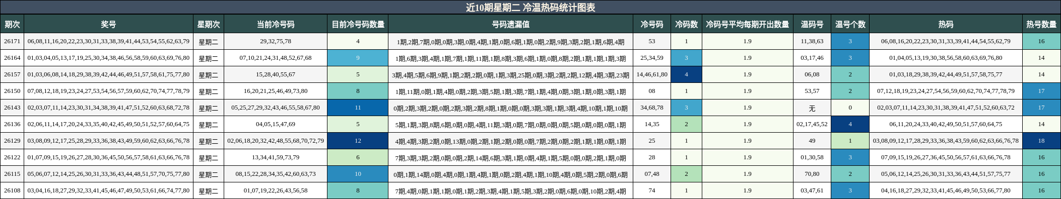 近10期星期二 冷温热码统计图表