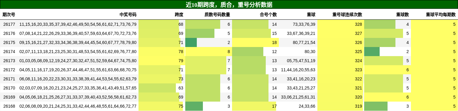 近10期跨度，质合，重号分析数据